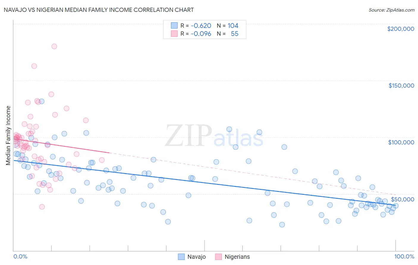 Navajo vs Nigerian Median Family Income
