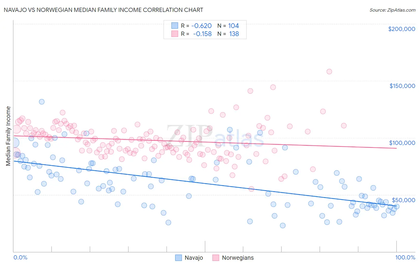 Navajo vs Norwegian Median Family Income
