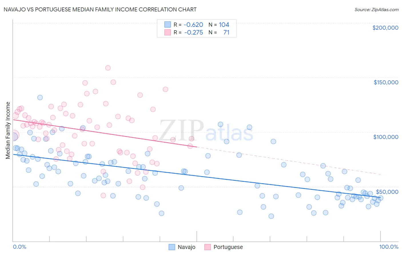 Navajo vs Portuguese Median Family Income