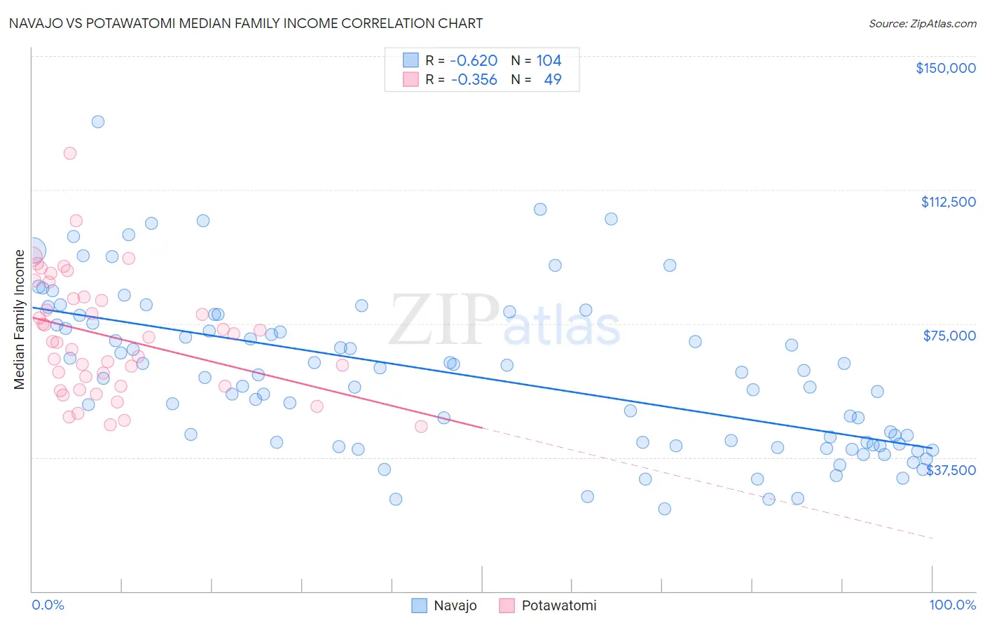 Navajo vs Potawatomi Median Family Income