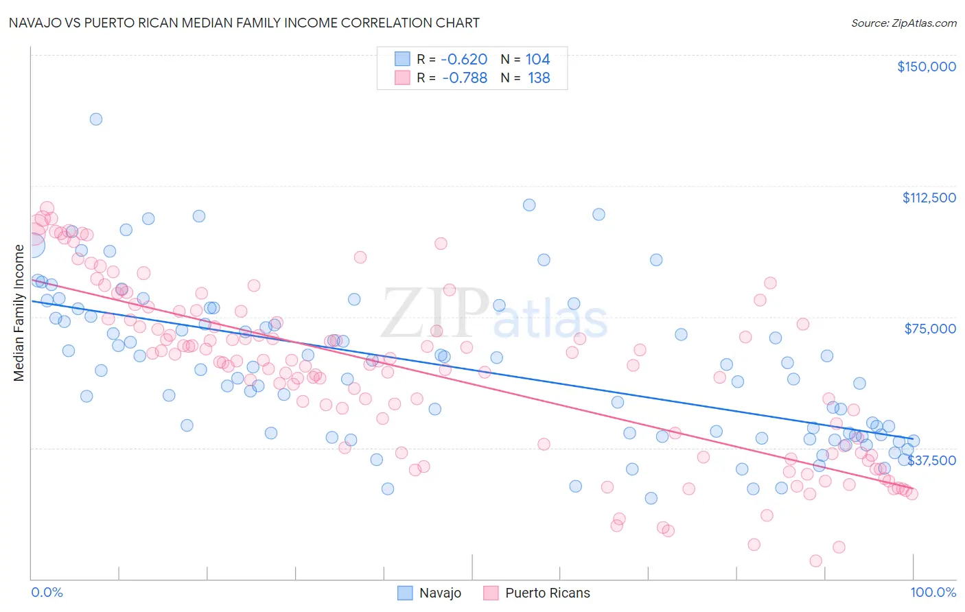Navajo vs Puerto Rican Median Family Income