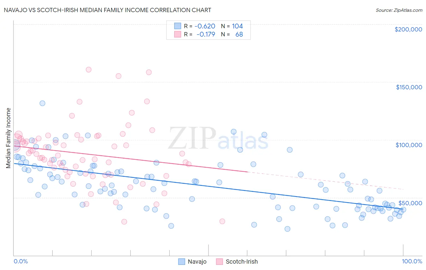 Navajo vs Scotch-Irish Median Family Income