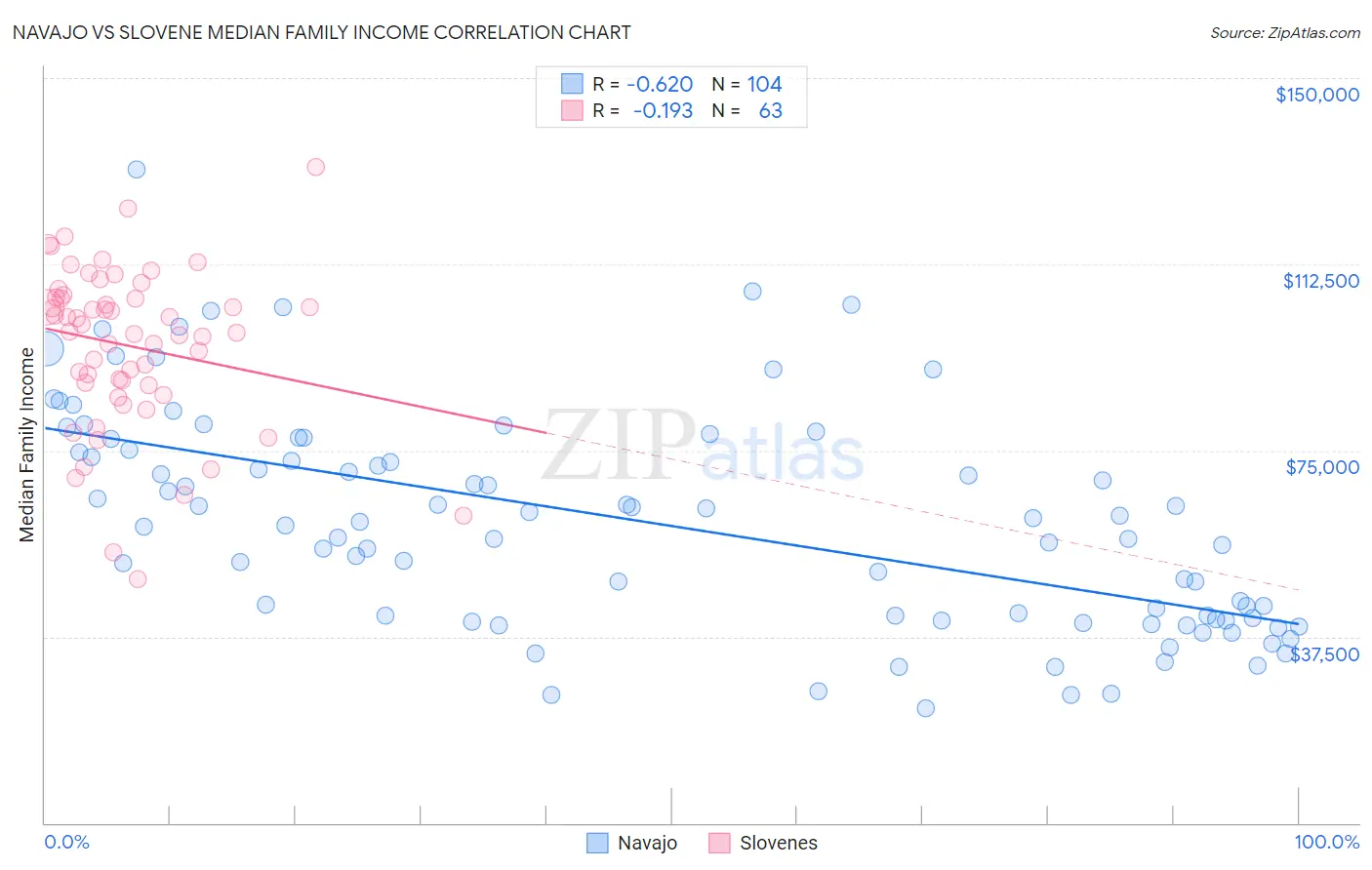 Navajo vs Slovene Median Family Income