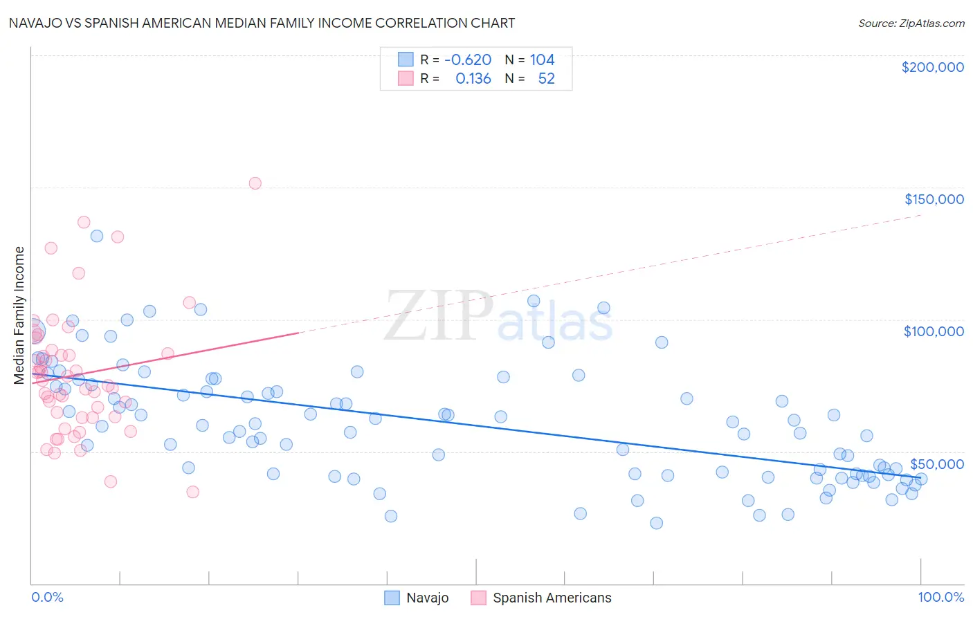 Navajo vs Spanish American Median Family Income
