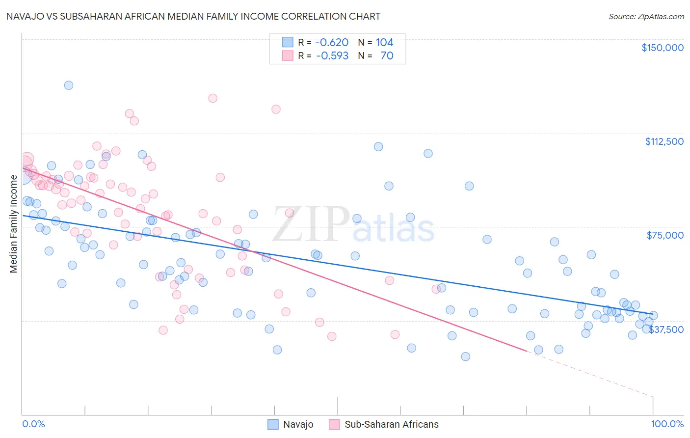 Navajo vs Subsaharan African Median Family Income