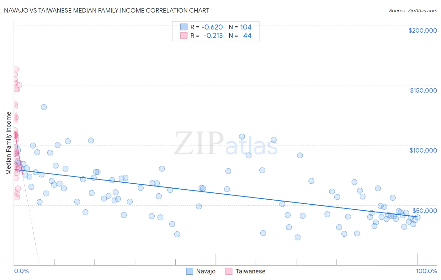 Navajo vs Taiwanese Median Family Income