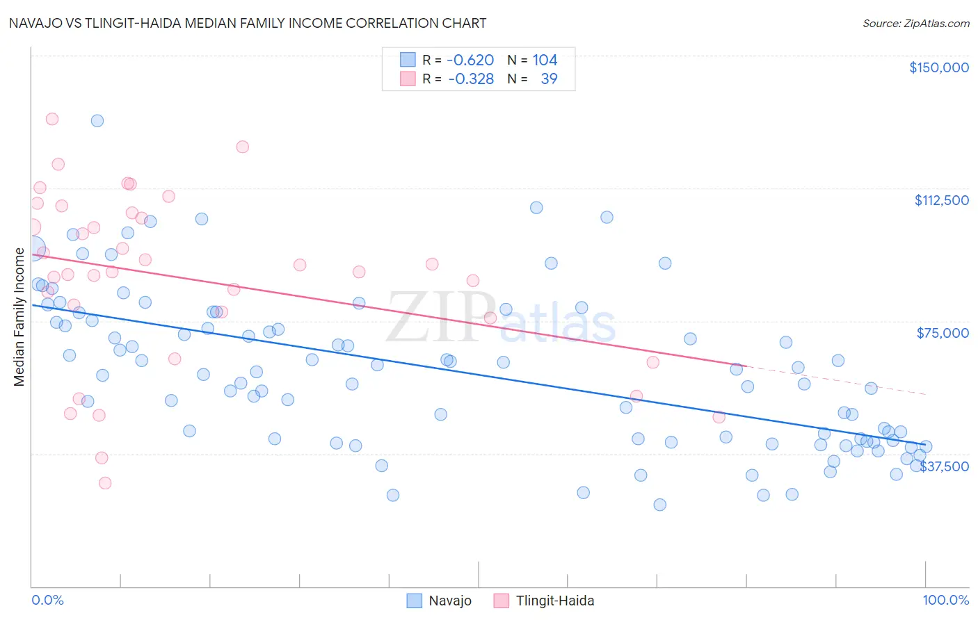 Navajo vs Tlingit-Haida Median Family Income