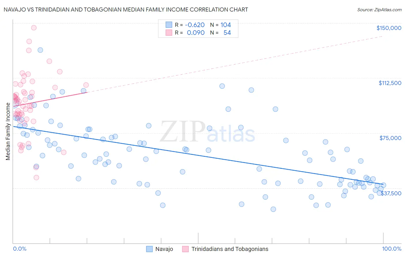 Navajo vs Trinidadian and Tobagonian Median Family Income