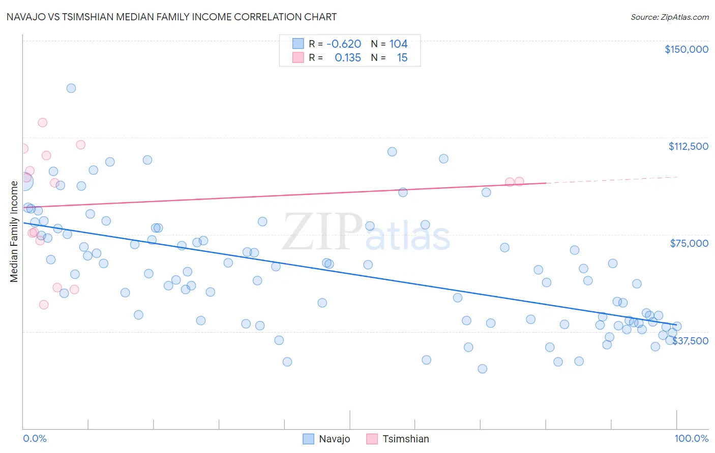 Navajo vs Tsimshian Median Family Income