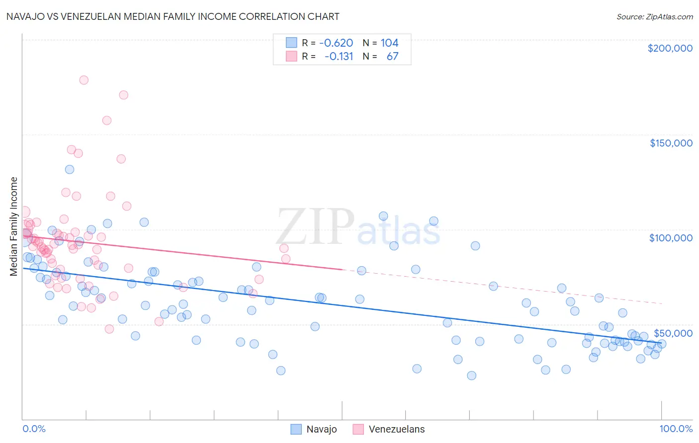 Navajo vs Venezuelan Median Family Income