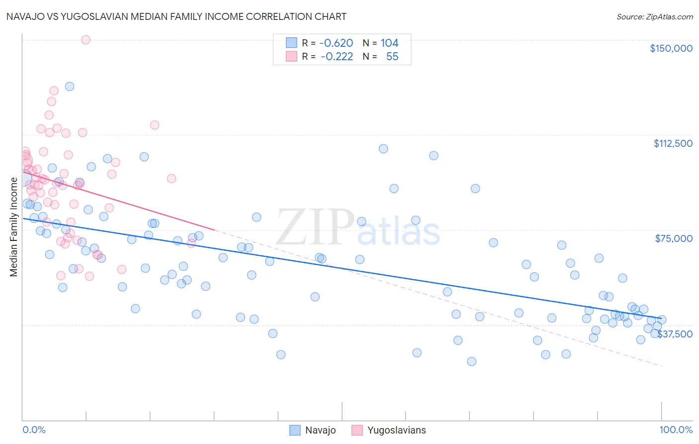 Navajo vs Yugoslavian Median Family Income