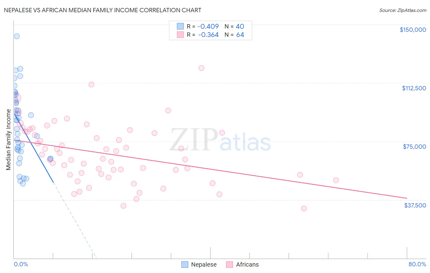 Nepalese vs African Median Family Income
