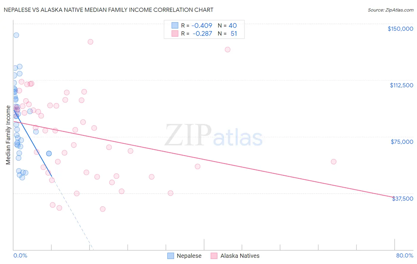 Nepalese vs Alaska Native Median Family Income