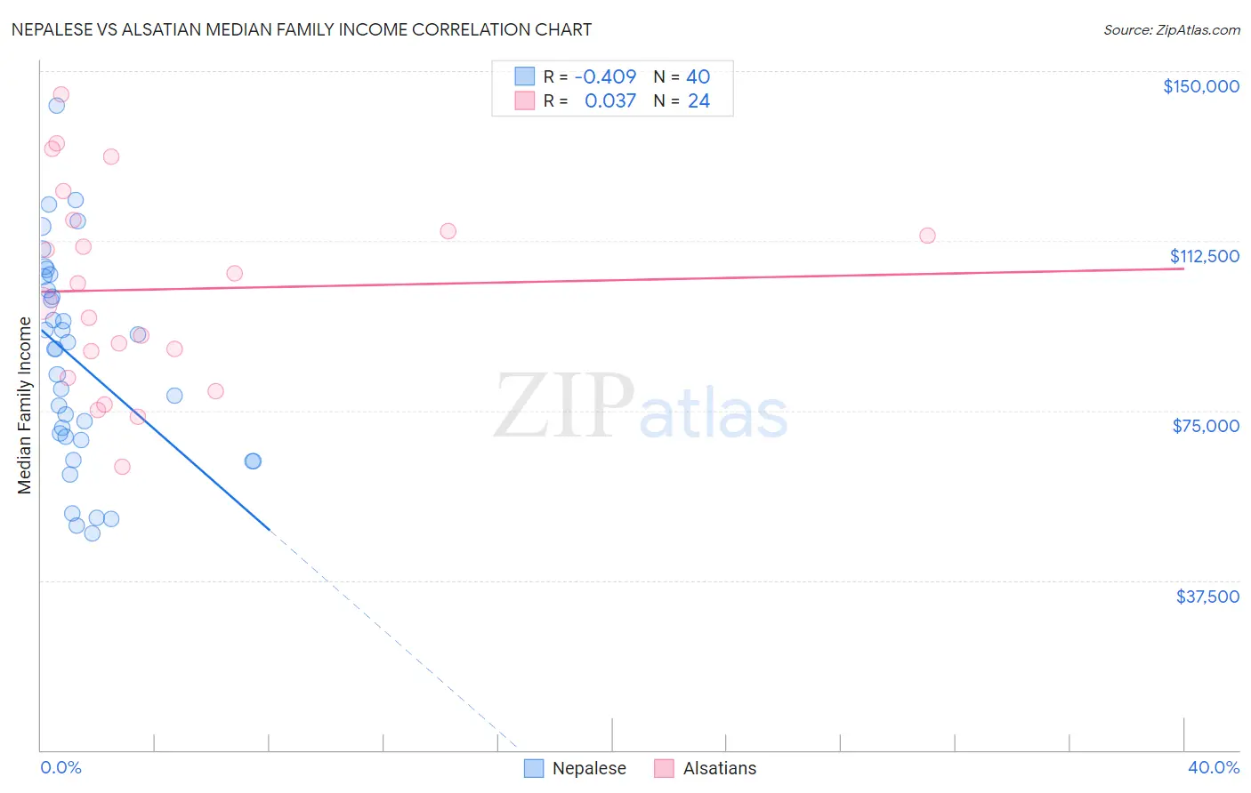 Nepalese vs Alsatian Median Family Income