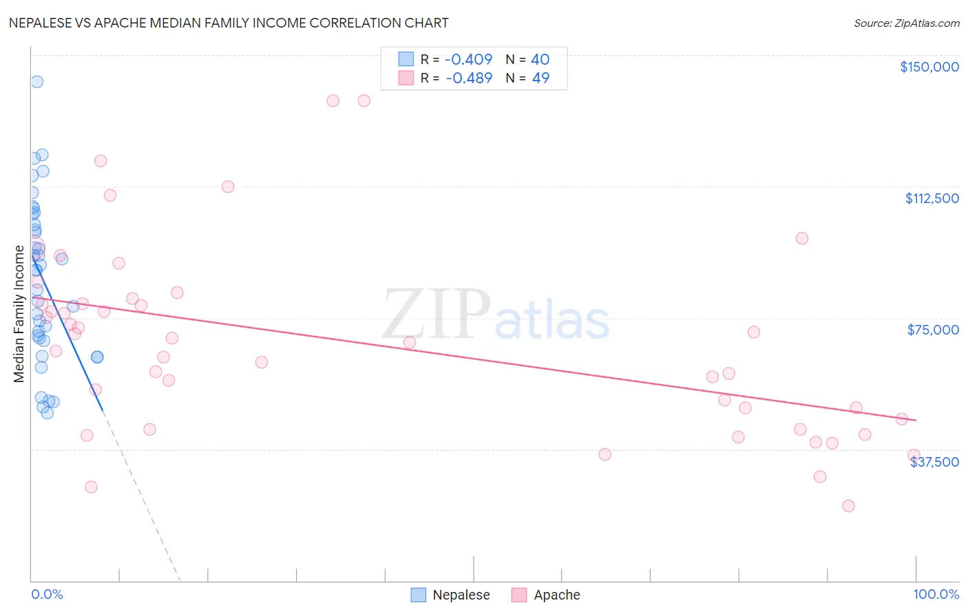 Nepalese vs Apache Median Family Income