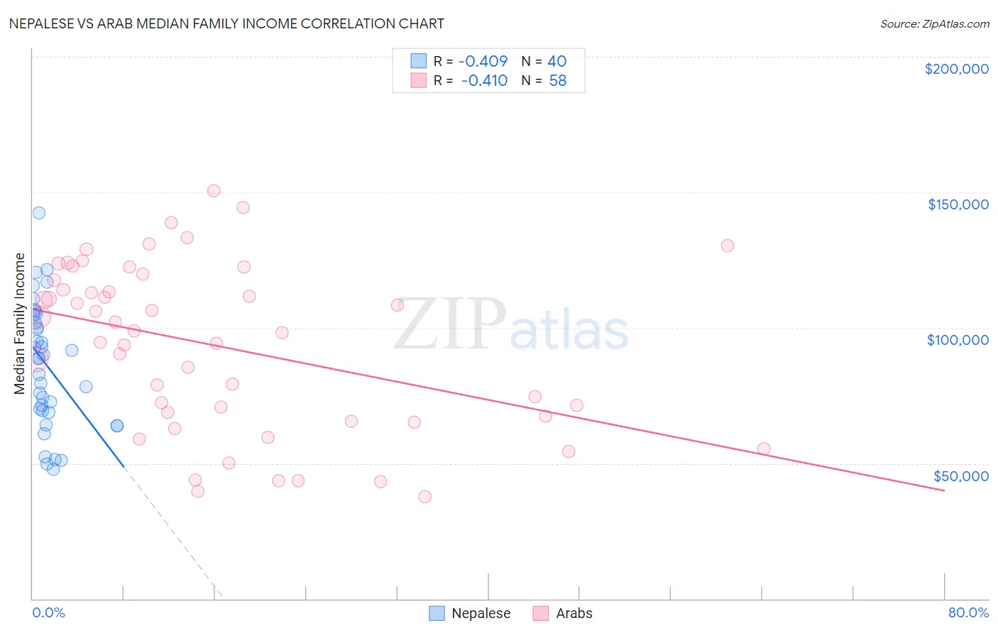 Nepalese vs Arab Median Family Income
