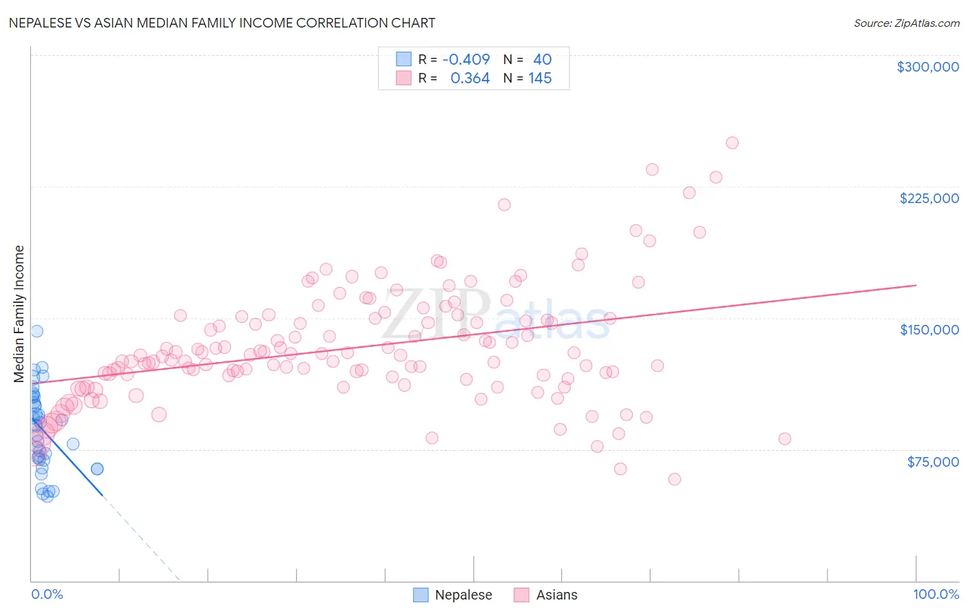 Nepalese vs Asian Median Family Income