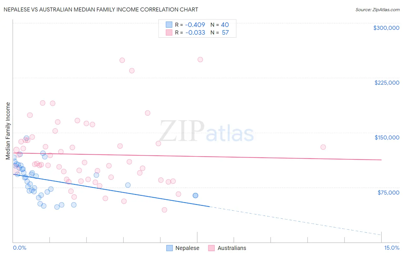 Nepalese vs Australian Median Family Income
