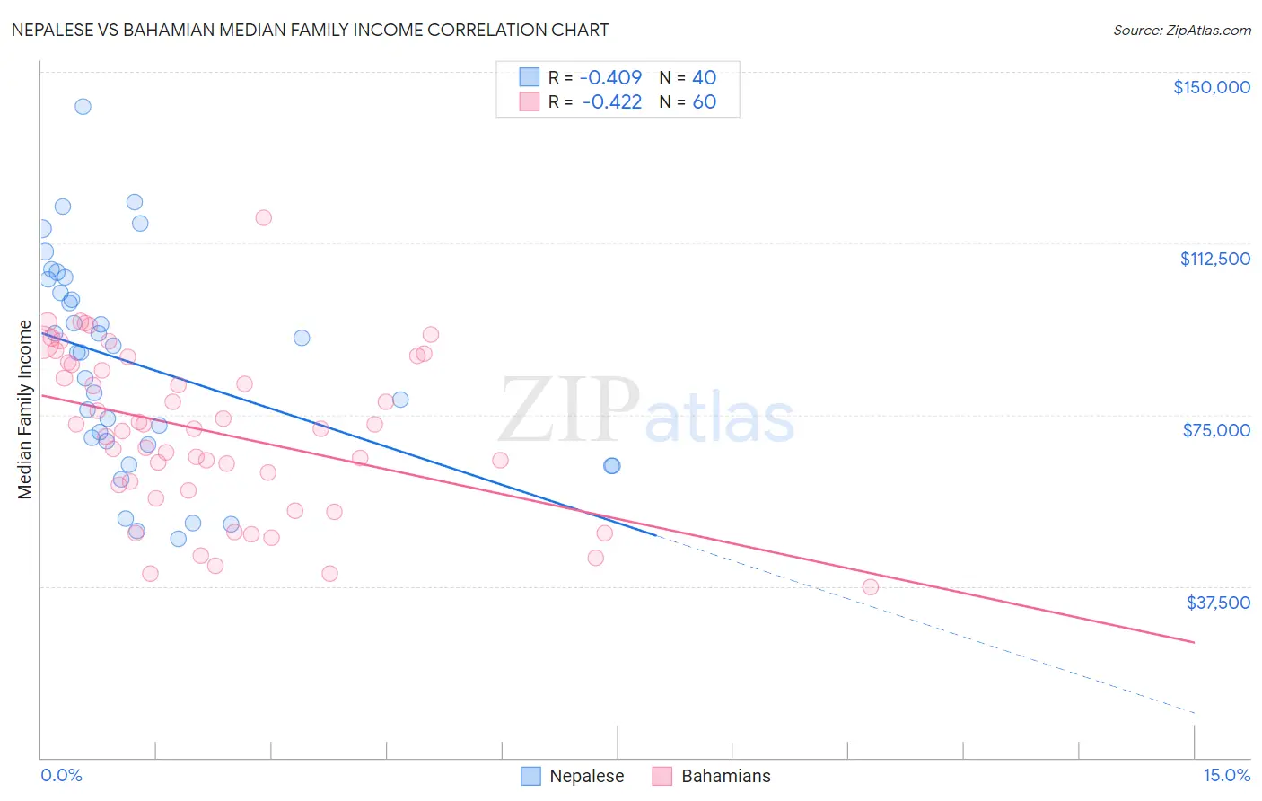 Nepalese vs Bahamian Median Family Income