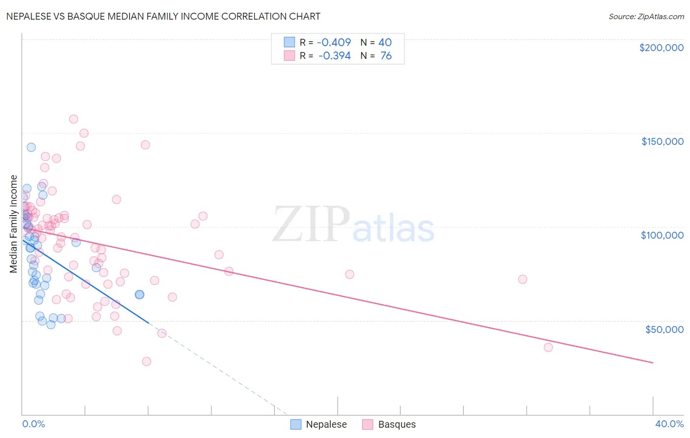 Nepalese vs Basque Median Family Income