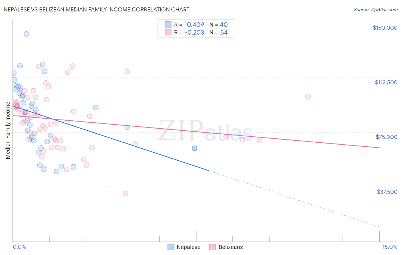 Nepalese vs Belizean Median Family Income