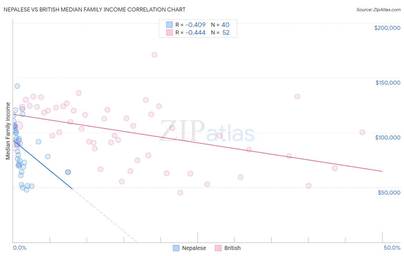 Nepalese vs British Median Family Income