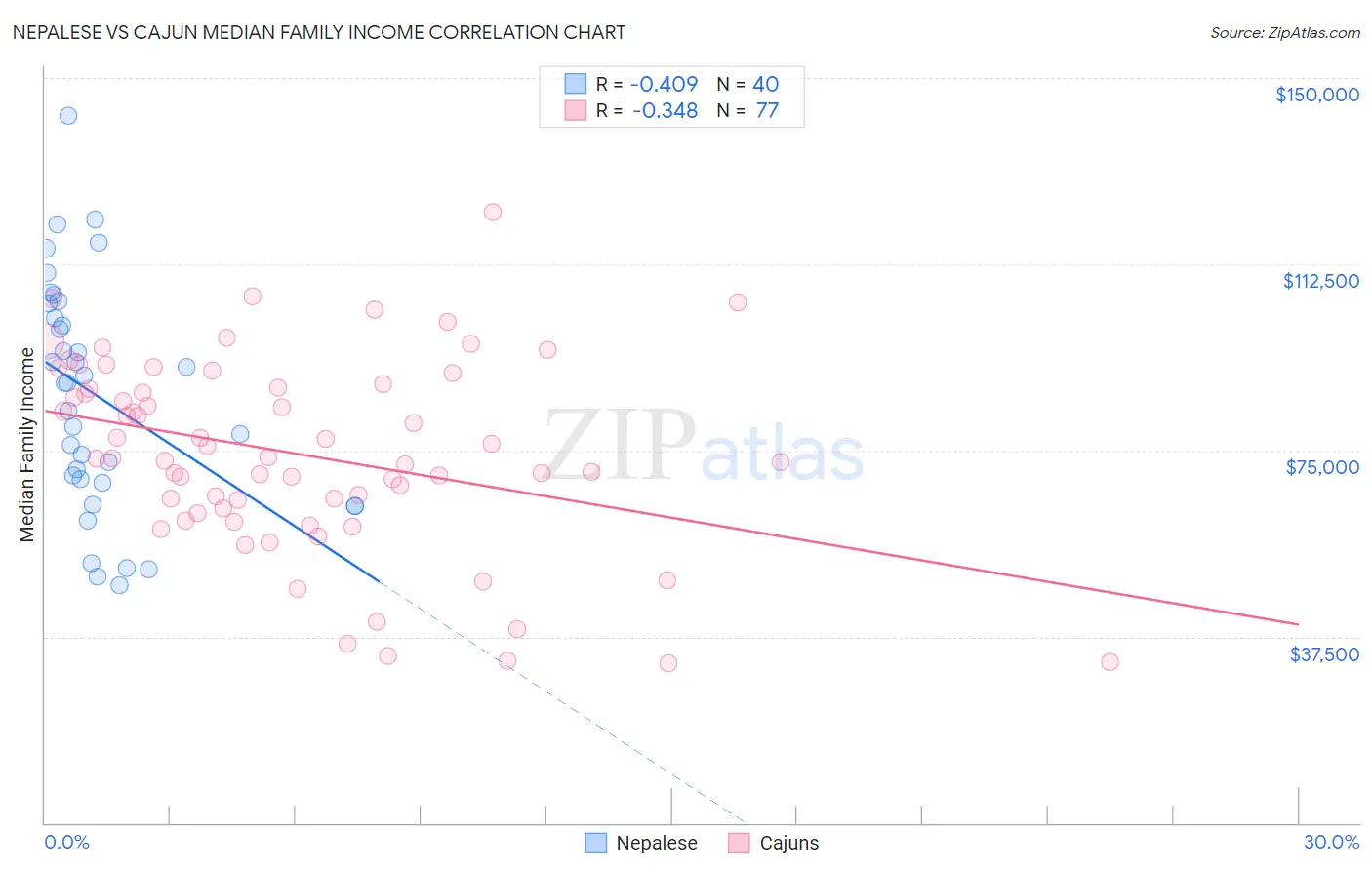 Nepalese vs Cajun Median Family Income