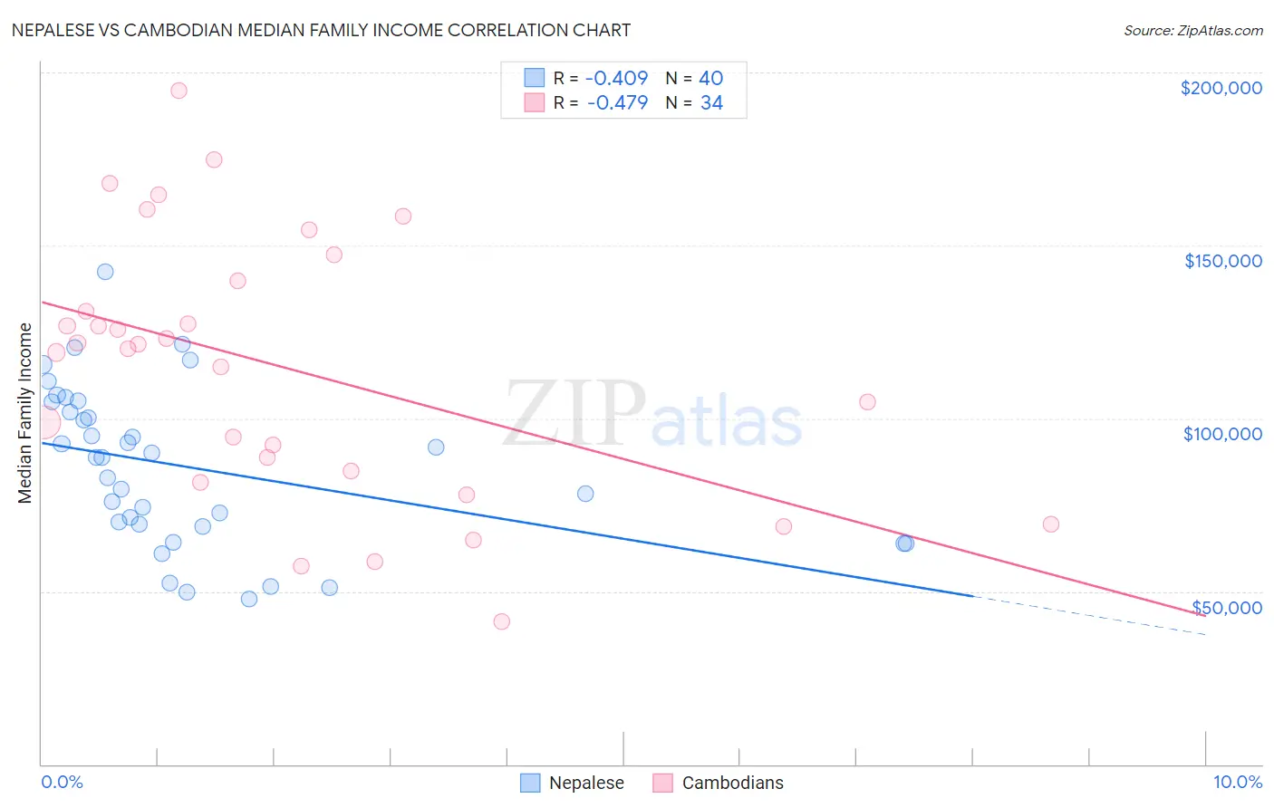 Nepalese vs Cambodian Median Family Income