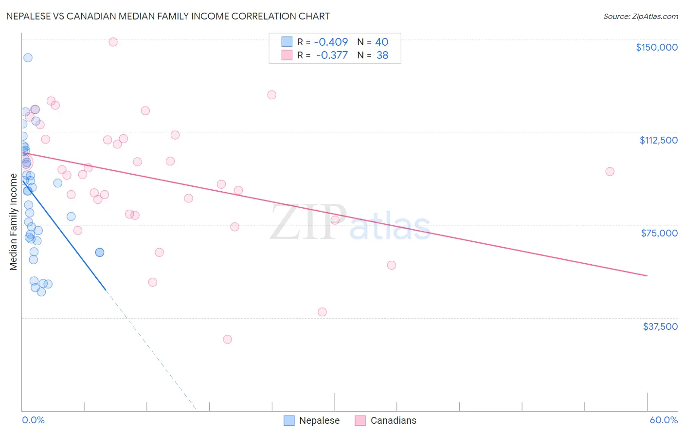 Nepalese vs Canadian Median Family Income
