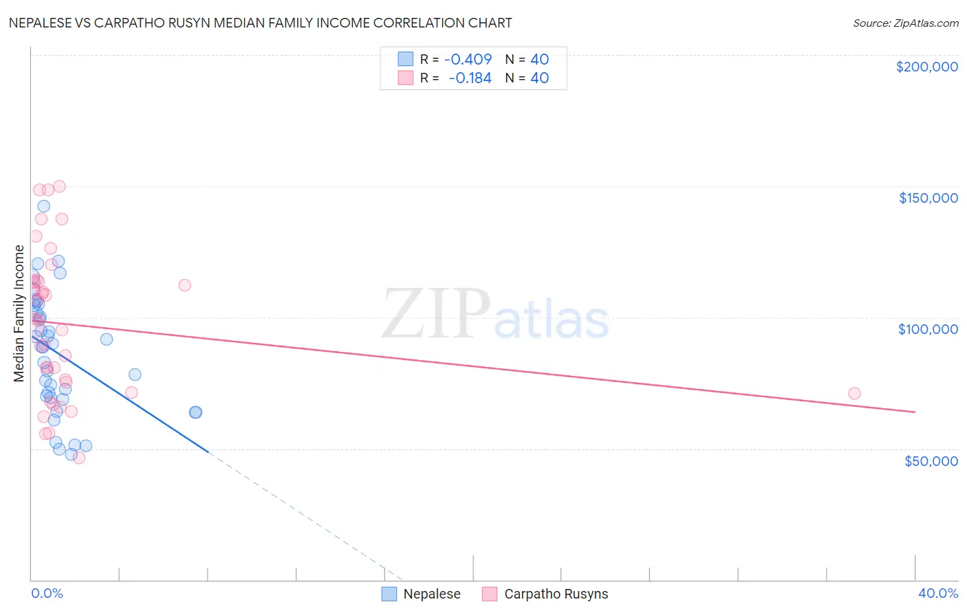 Nepalese vs Carpatho Rusyn Median Family Income