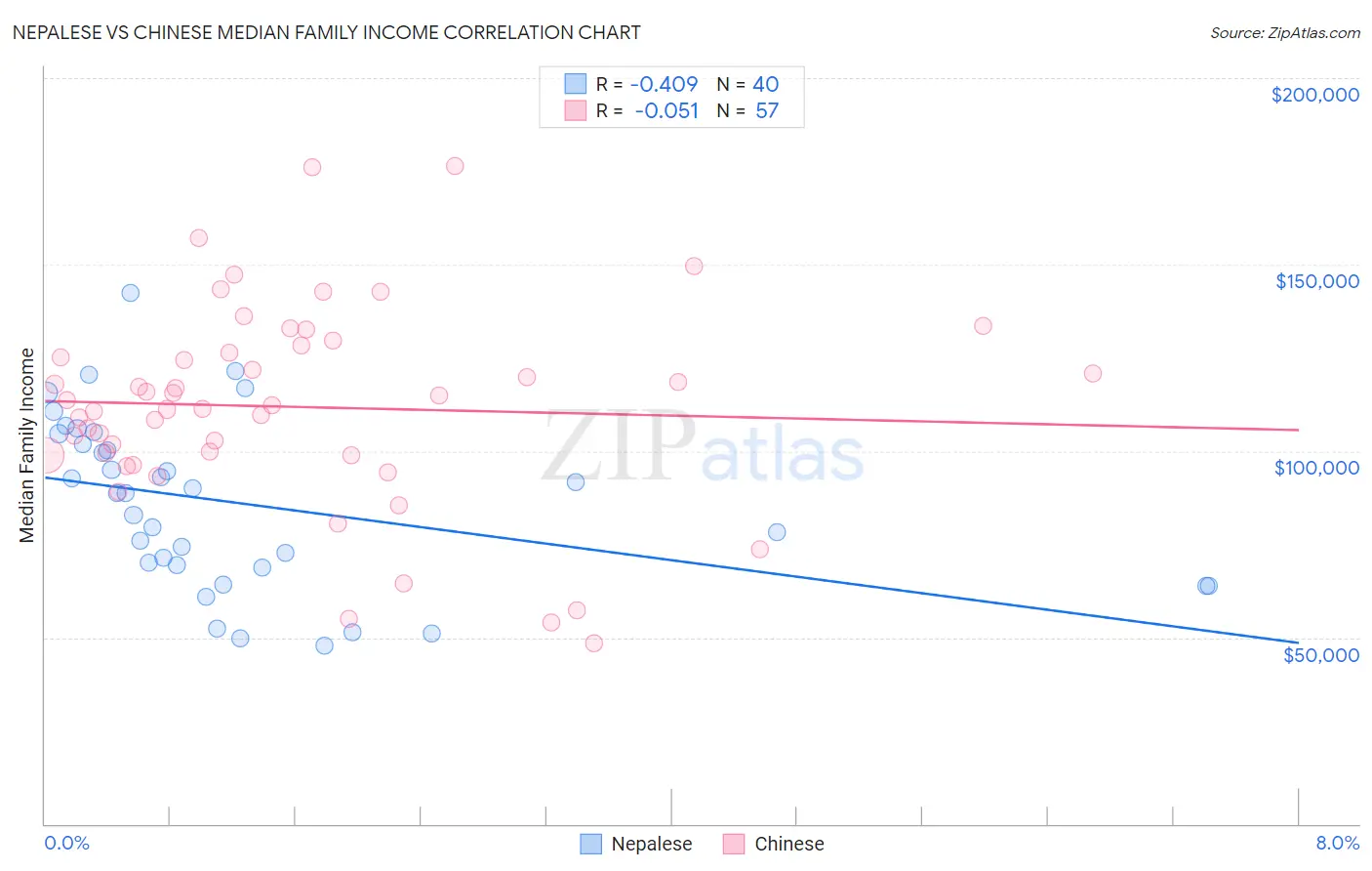 Nepalese vs Chinese Median Family Income
