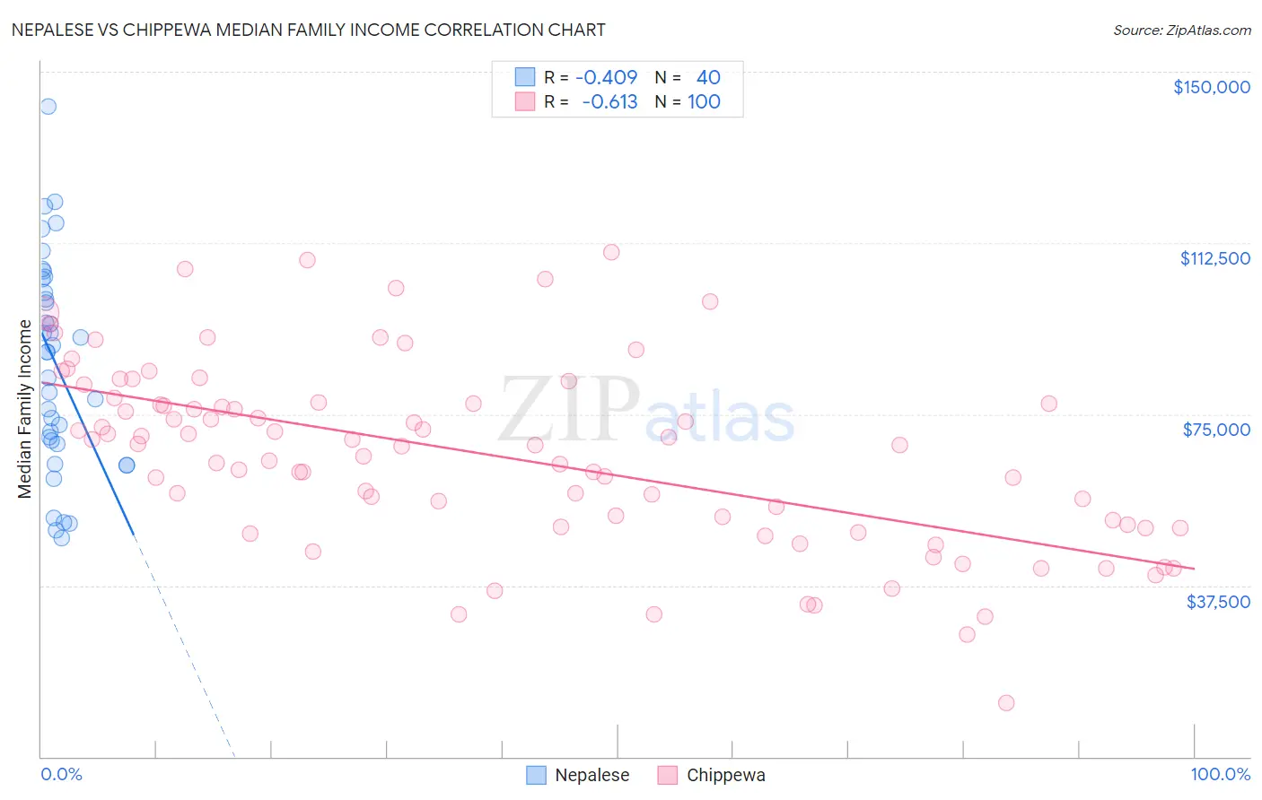 Nepalese vs Chippewa Median Family Income