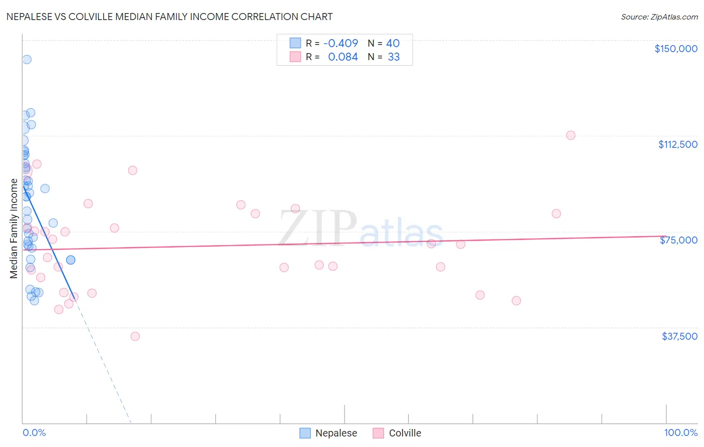 Nepalese vs Colville Median Family Income