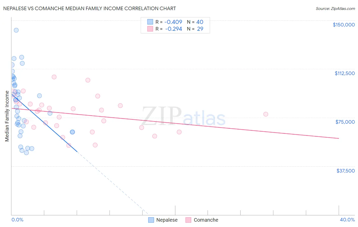 Nepalese vs Comanche Median Family Income