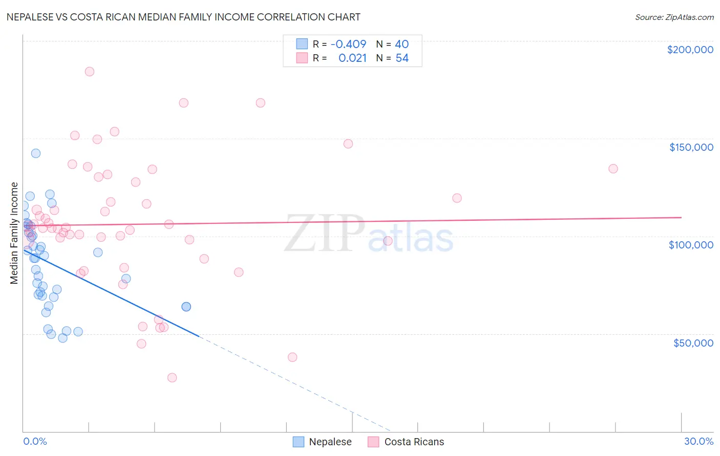 Nepalese vs Costa Rican Median Family Income