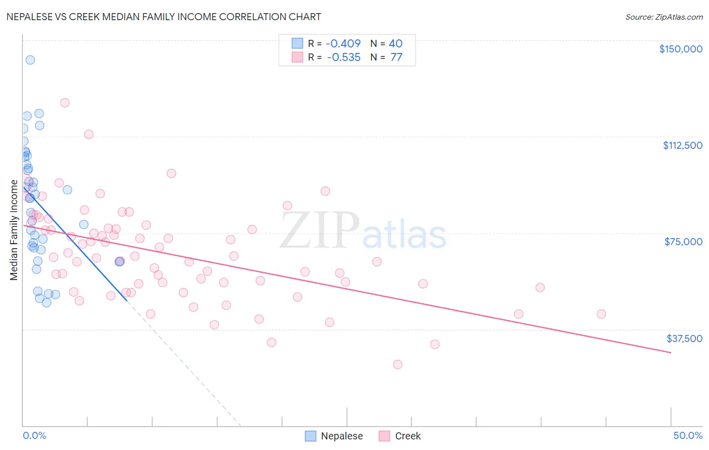 Nepalese vs Creek Median Family Income