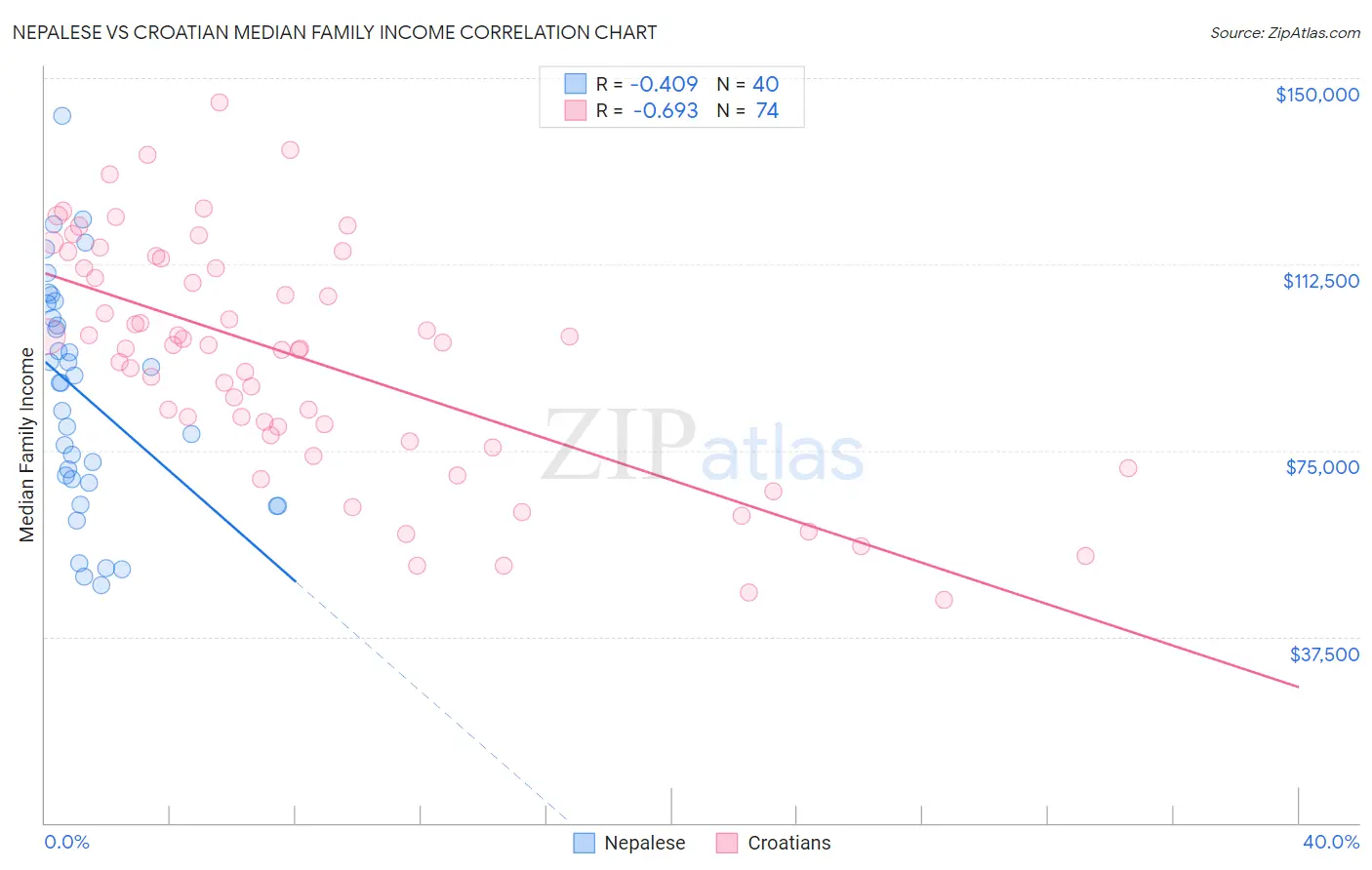 Nepalese vs Croatian Median Family Income