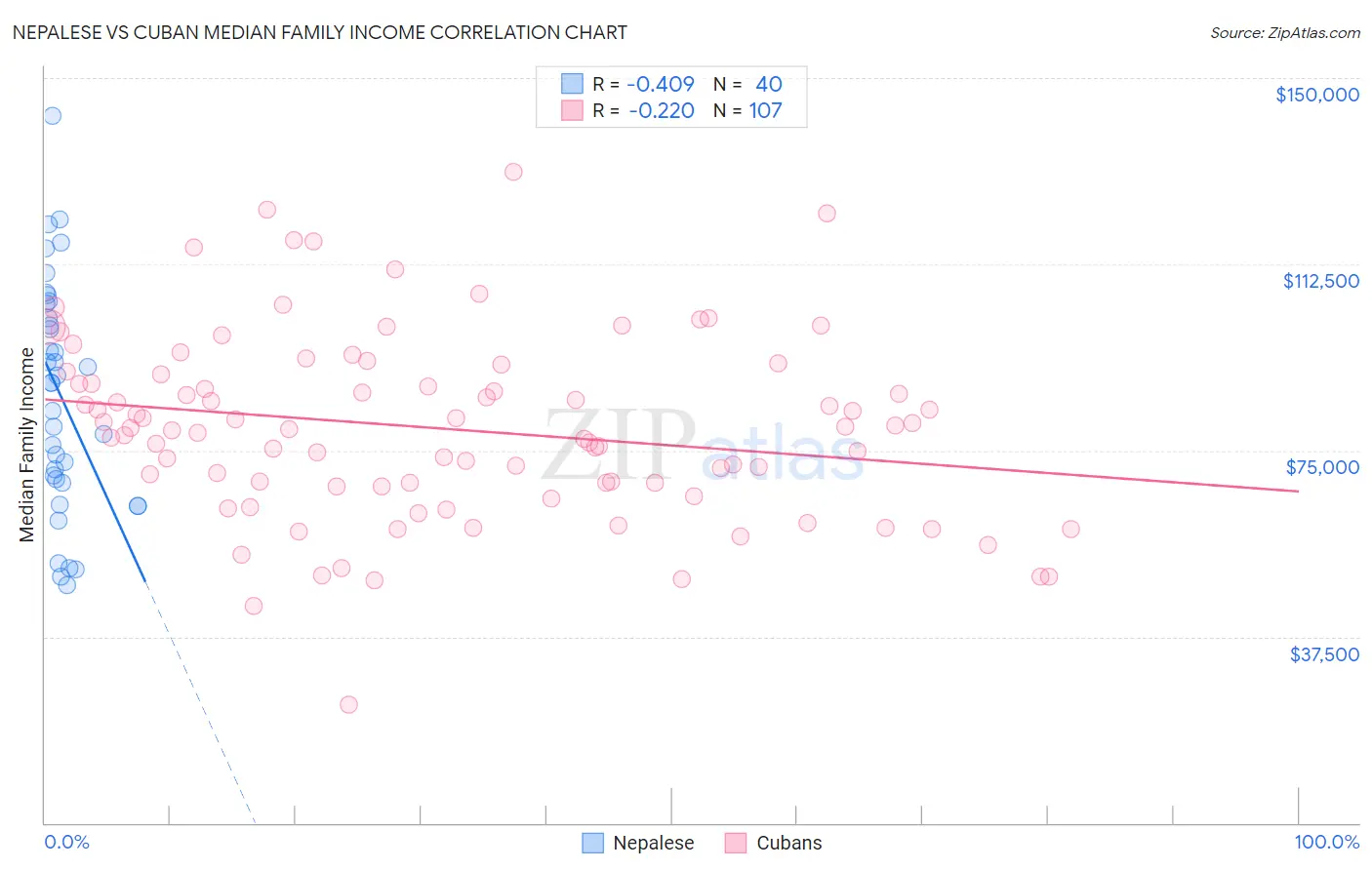 Nepalese vs Cuban Median Family Income