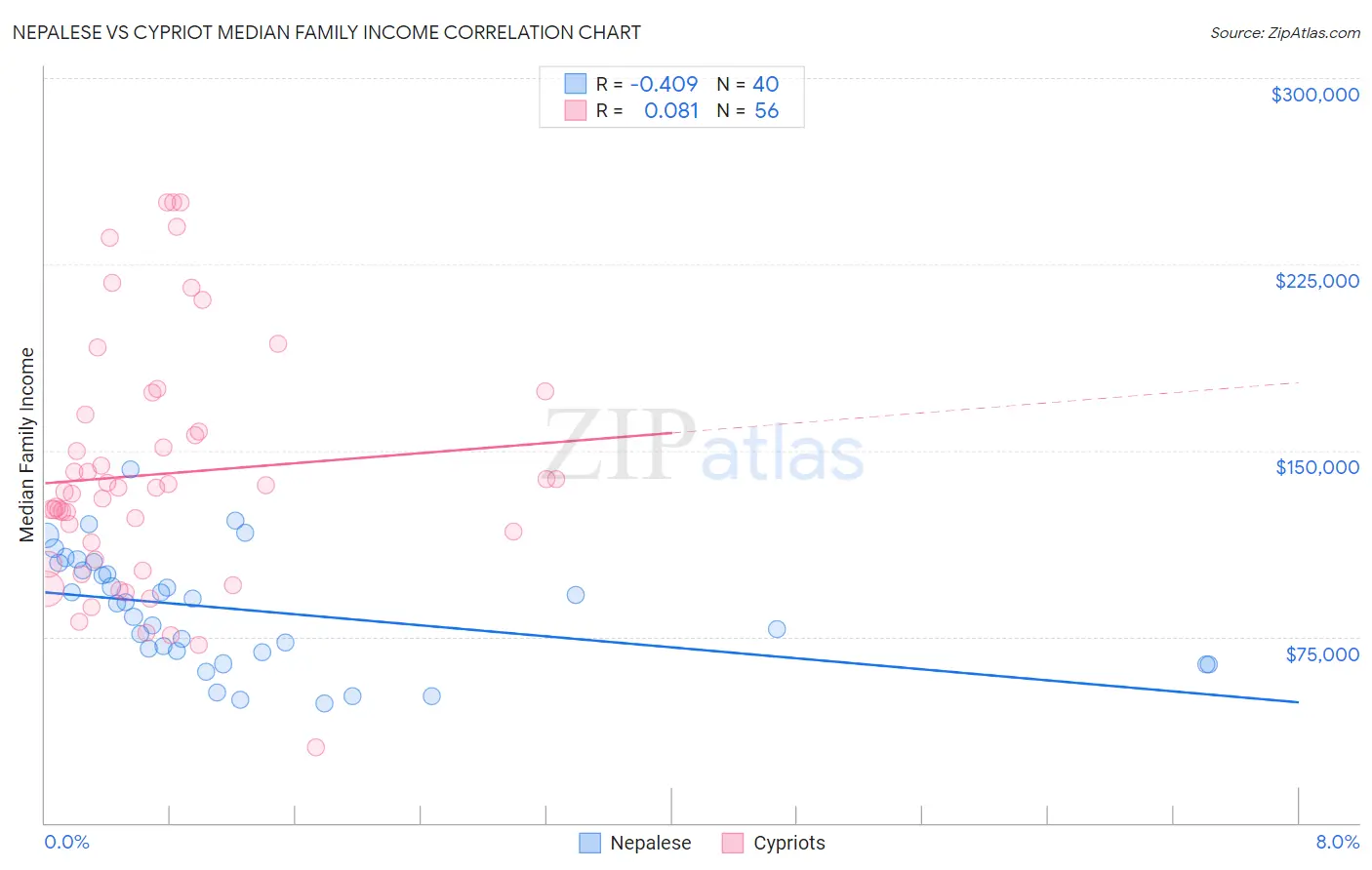 Nepalese vs Cypriot Median Family Income