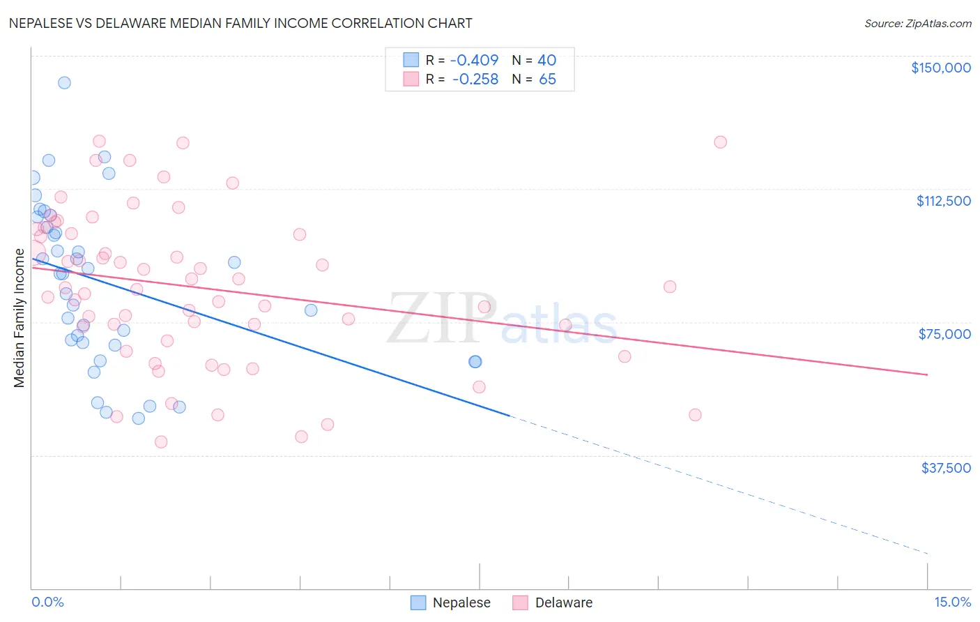 Nepalese vs Delaware Median Family Income