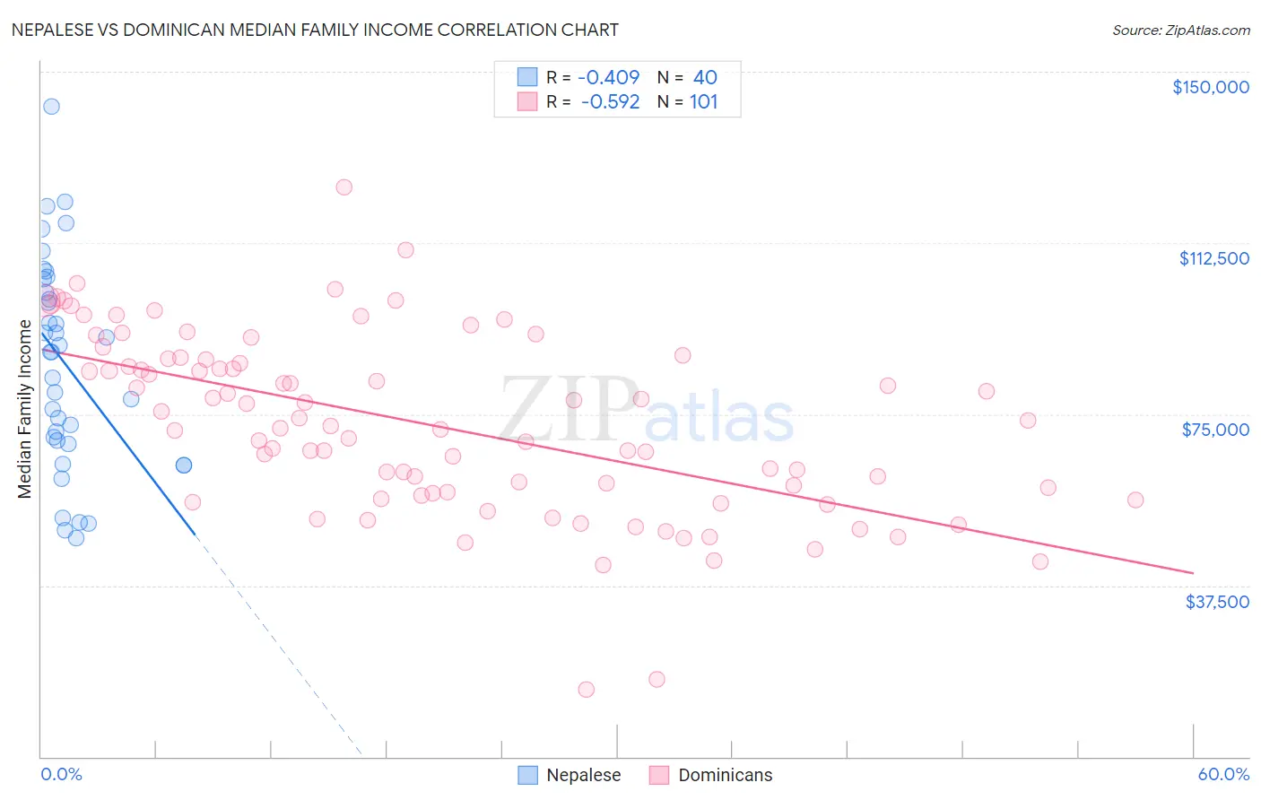Nepalese vs Dominican Median Family Income