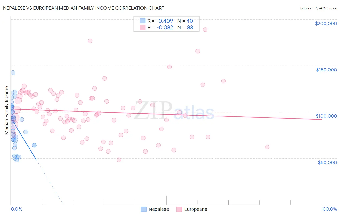 Nepalese vs European Median Family Income