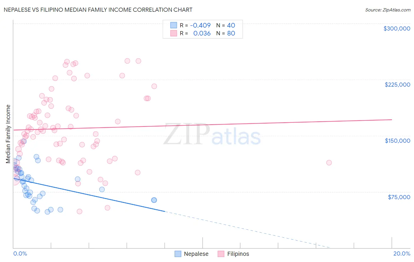 Nepalese vs Filipino Median Family Income