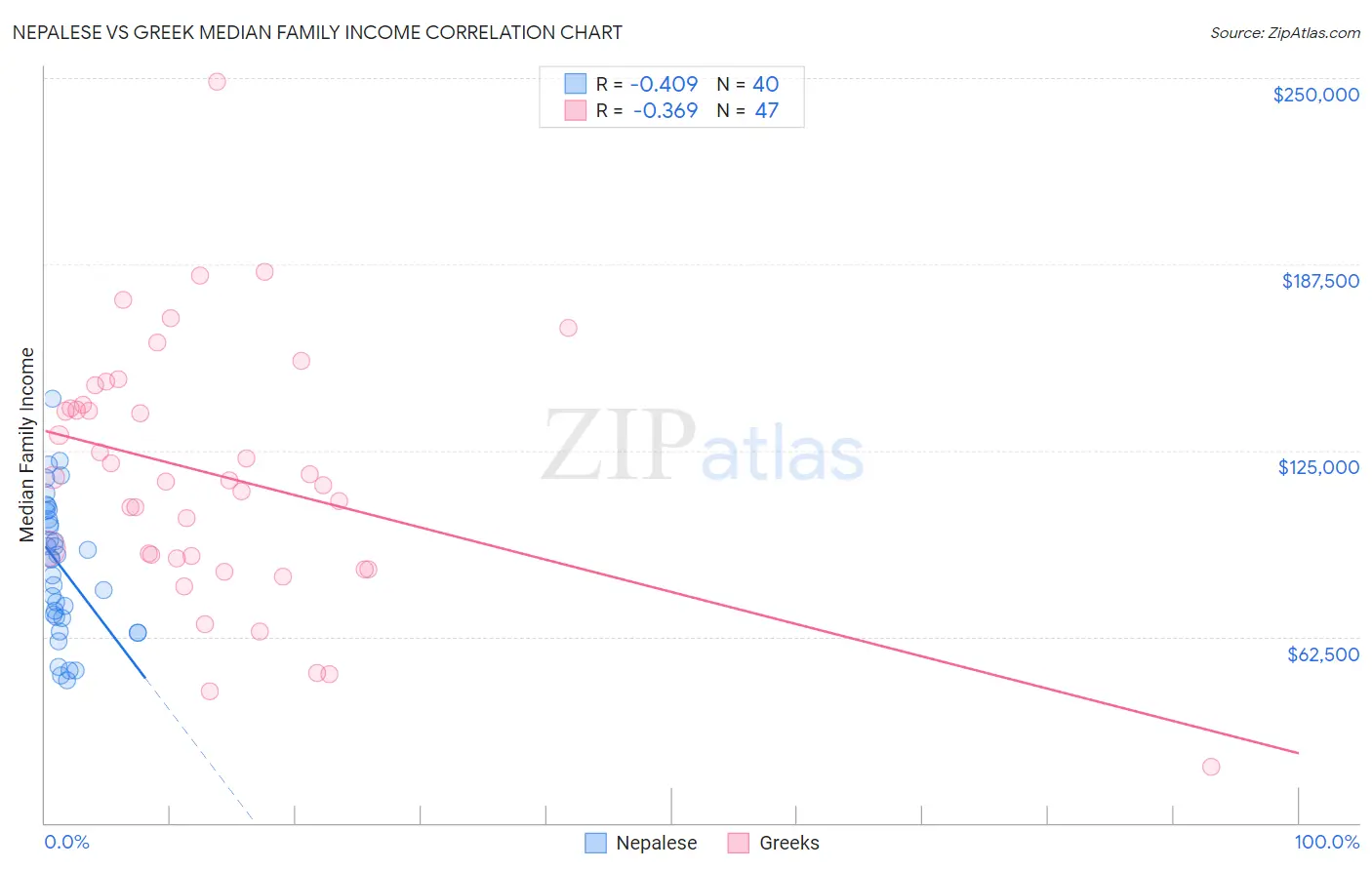 Nepalese vs Greek Median Family Income