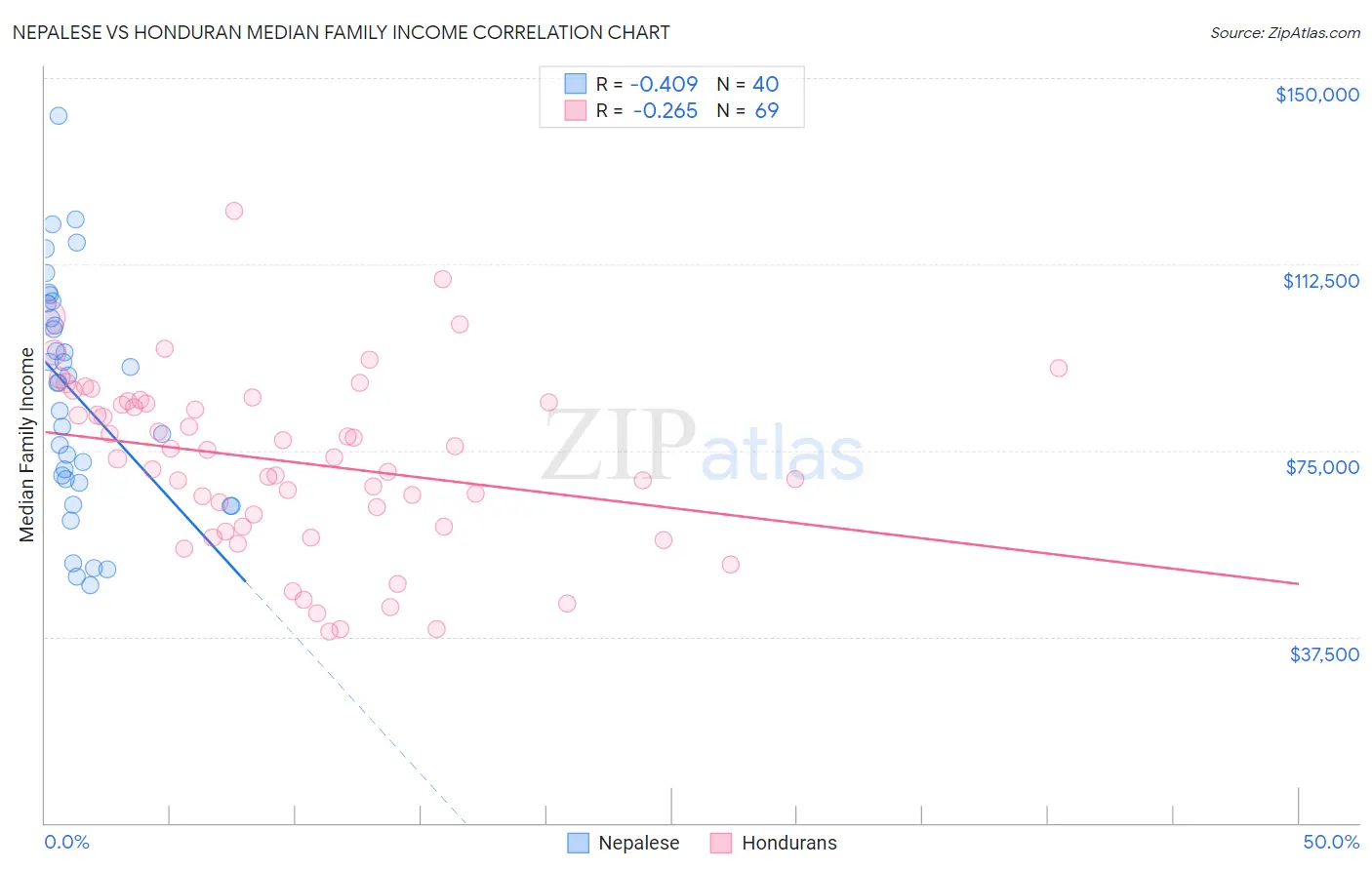 Nepalese vs Honduran Median Family Income