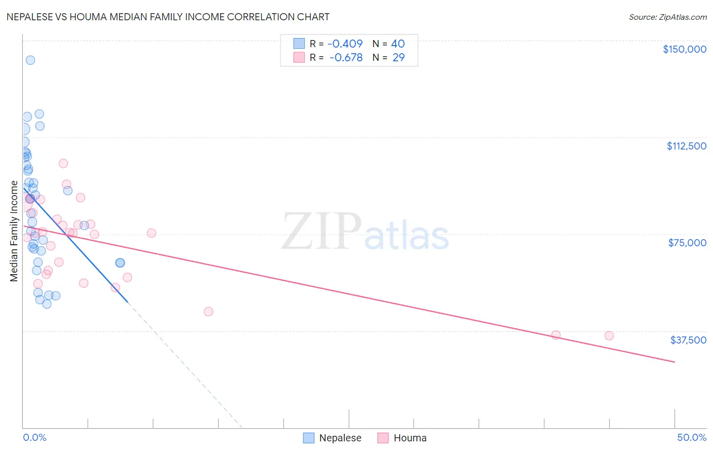 Nepalese vs Houma Median Family Income