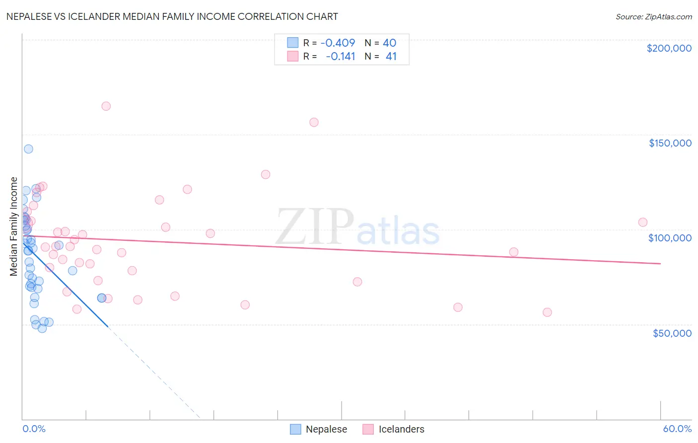 Nepalese vs Icelander Median Family Income