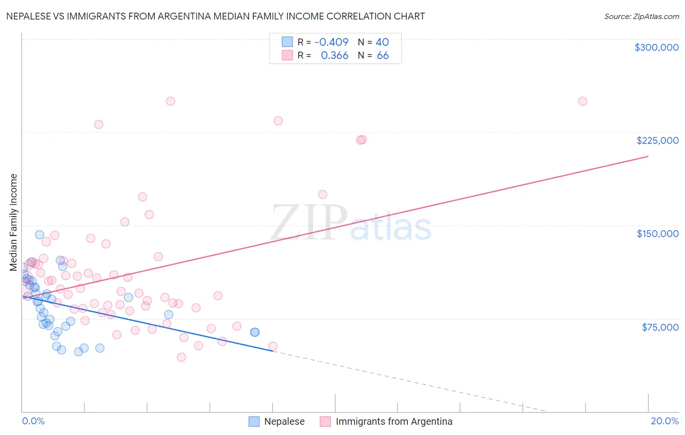 Nepalese vs Immigrants from Argentina Median Family Income