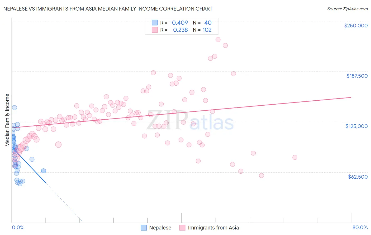 Nepalese vs Immigrants from Asia Median Family Income