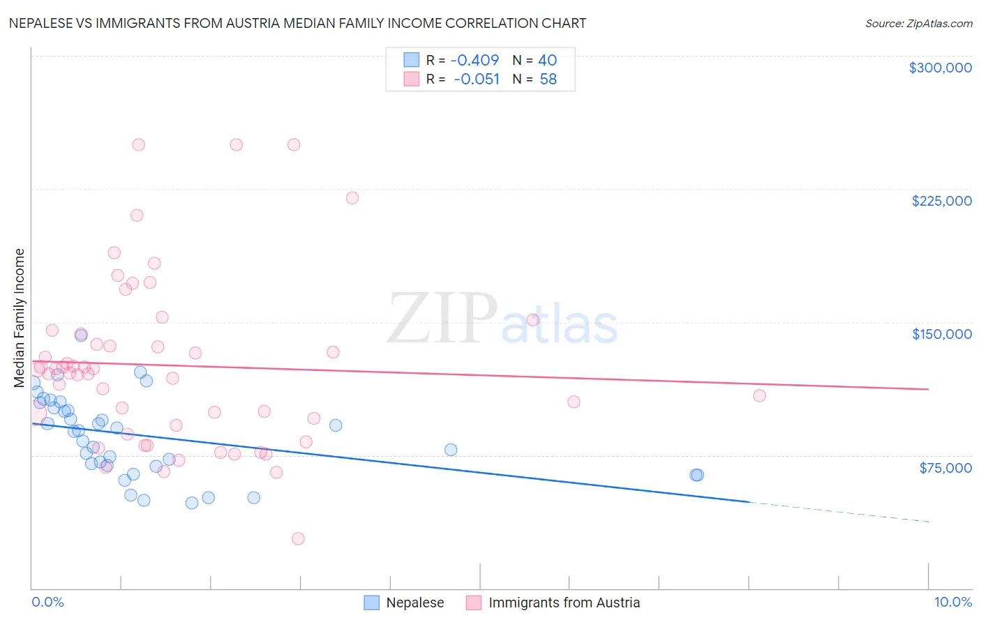 Nepalese vs Immigrants from Austria Median Family Income